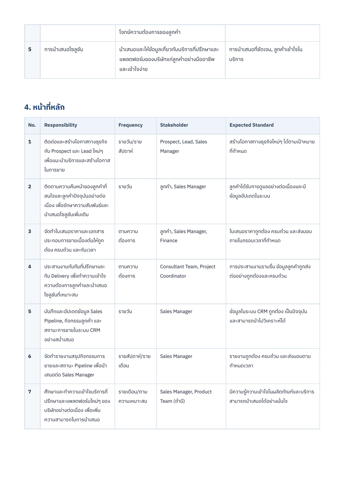 หน้า 2 จาก 8 ของ Job Description ตำแหน่ง Account Executive
