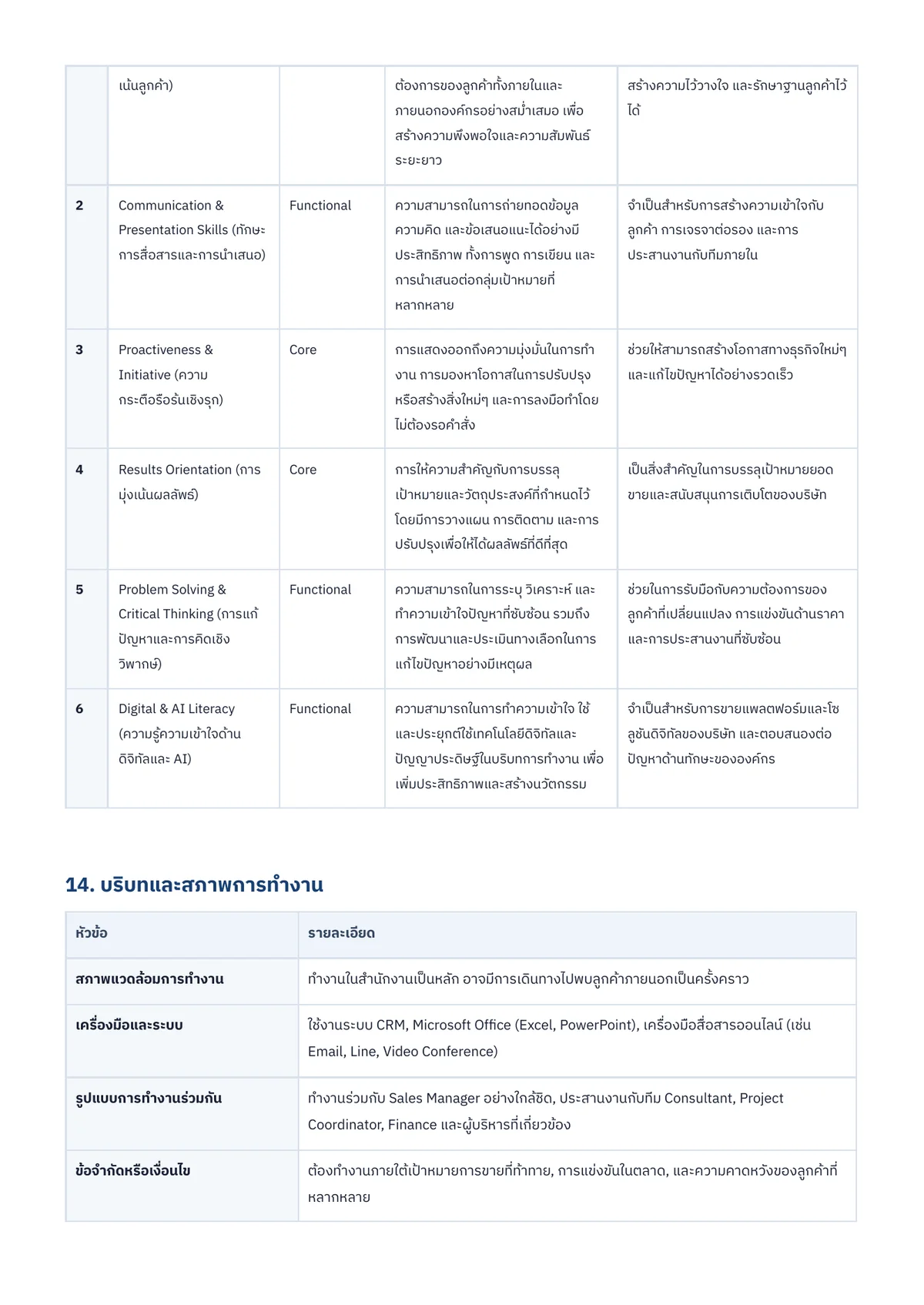 หน้า 5 จาก 8 ของ Job Description ตำแหน่ง Account Executive